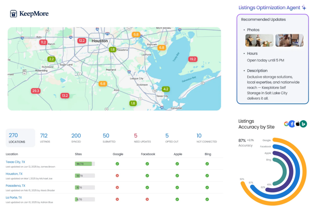 Listings optimization dashboard showing multi-location business accuracy, recommended updates, synced listings, and performance across Google, Facebook, Apple, and Bing.
