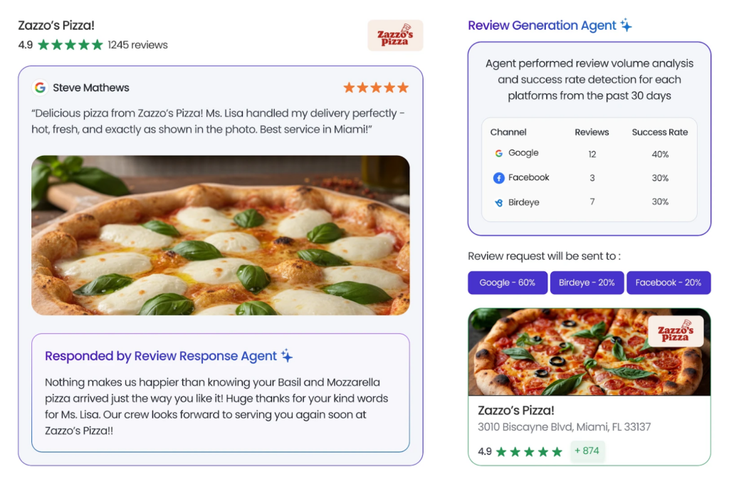 Review management interface showing customer reviews, AI-generated responses, review volume analysis by platform, and automated review request distribution.