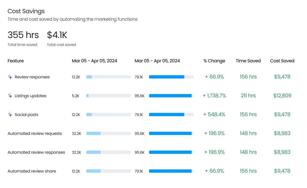 This image shows how to measure the ROI of local marketing automation