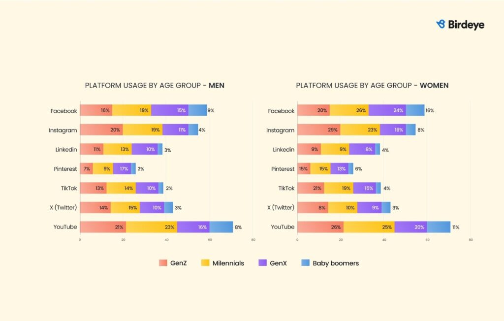 Two side-by-side stacked bar charts comparing platform usage by age group and gender. For men, YouTube leads across generations, with strong use among Gen Z and Millennials. For women, Instagram and YouTube are more dominant, especially among younger generations. Facebook shows higher adoption among older age groups across both genders.