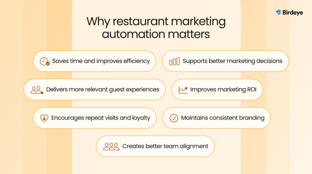 This image discusses importance of restaurant marketing automation