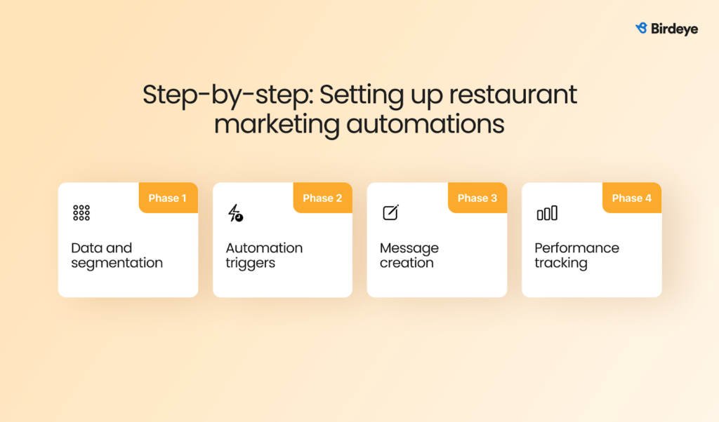 Step by step restaurant marketing automation strategy