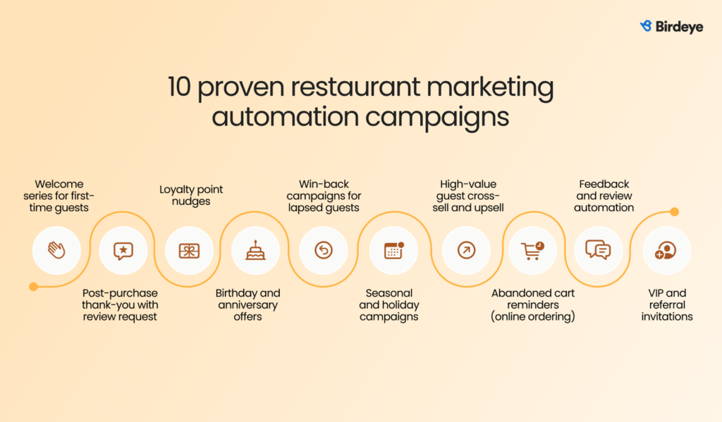 This image shows 10 proven restaurant marketing automation campaigns