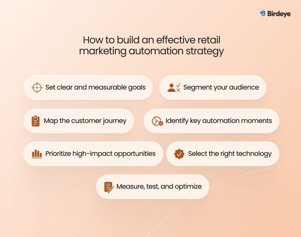This image shows how to build an effective retail marketing automation strategy