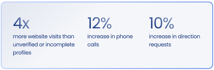 Stats showing verified profiles receive 4x more website visits, 12% increase in phone calls, and 10% increase in direction requests, according to Birdeye State of Google Business Profile 2025 report