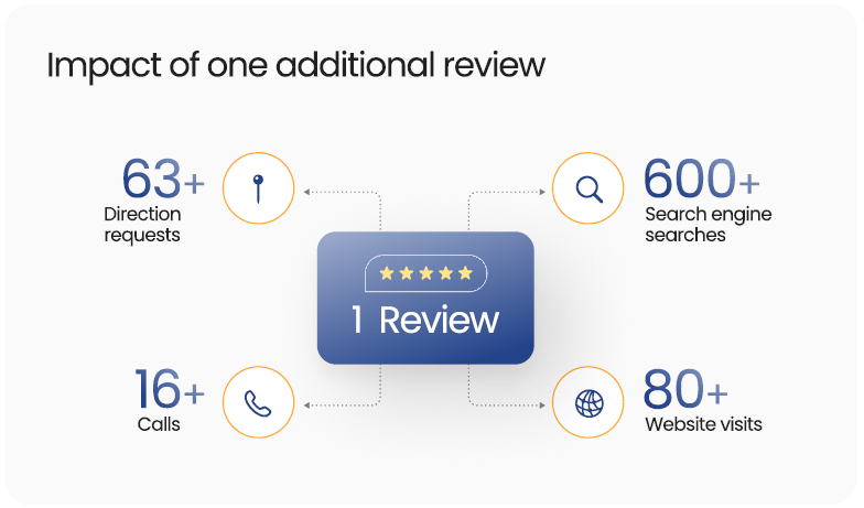 Image showing impact of one additional review causes 63+ direction requests, 600+ search engine searches, 16+ calls, 80+ website visits, according to Birdeye's State of Online reviews 2025 report