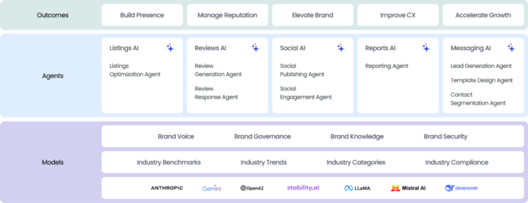 50 Free Advertising Websites to Boost Visibility in 2026 | Birdeye