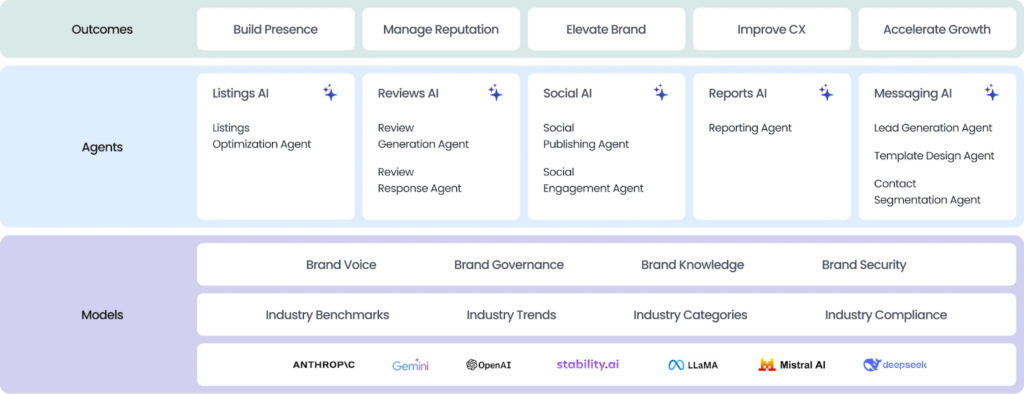 Birdeye Agents, Models, and outcomes screenshot image