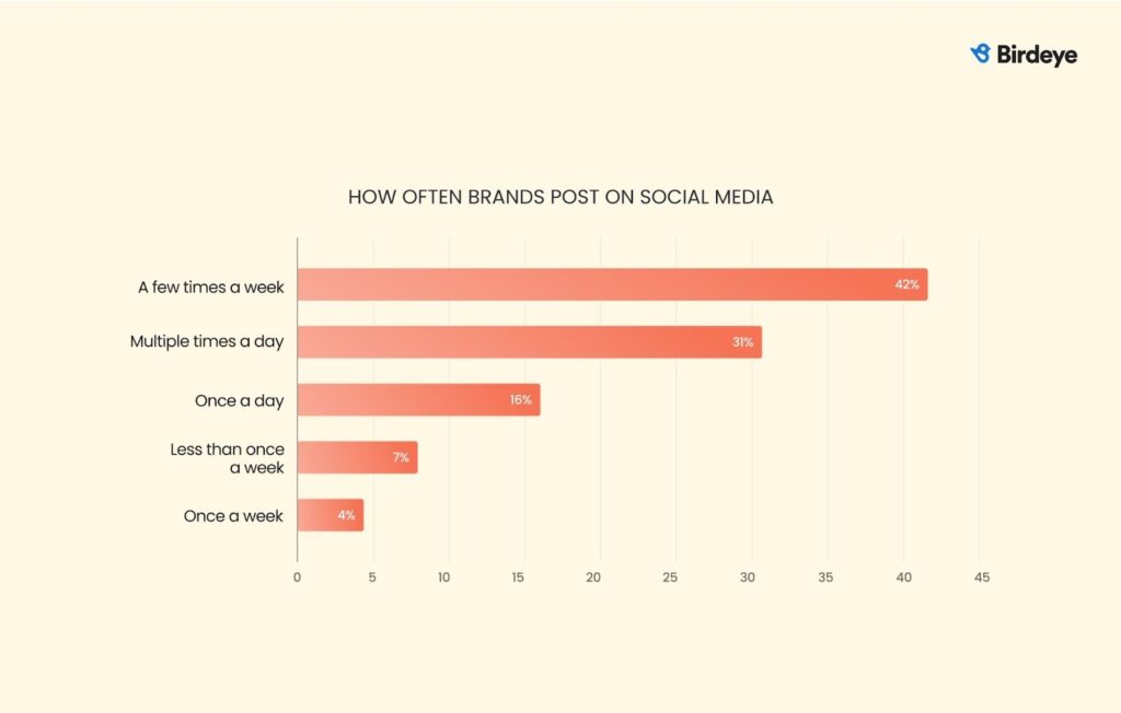 Horizontal bar chart showing posting frequency of brands on social media. 42% post a few times a week, 31% post multiple times a day, 16% once a day, 7% less than once a week, and 4% once a week.