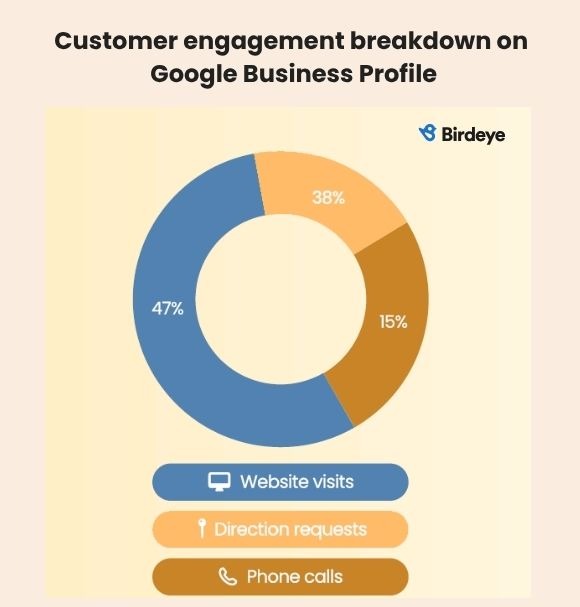 Customer engagement breakdown on Google Business Profile