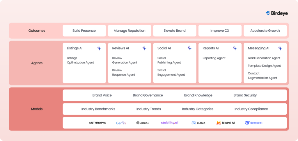 birdeye agenitc marketing platform tools. 