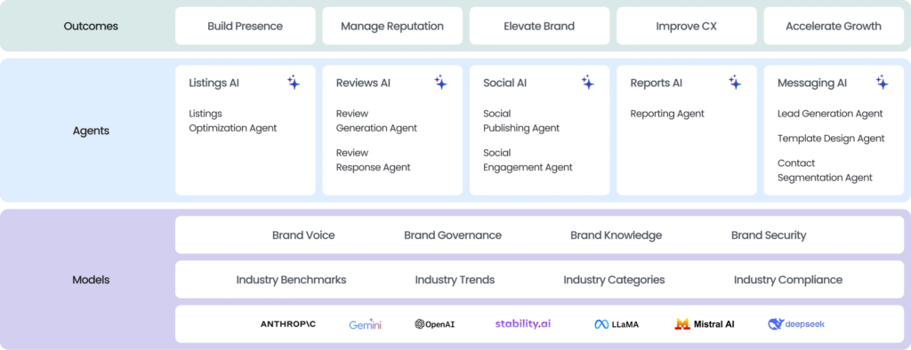 Birdeye's agents dashboard image