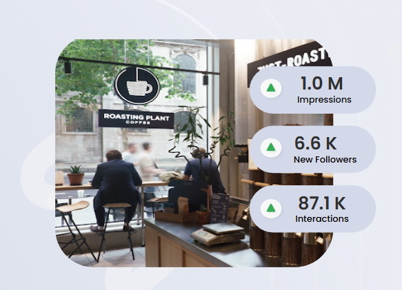 Image of a Roasting Plant Coffee shop with overlay metrics showing 1 million impressions, 6.6 thousand new followers, and 87.1 thousand interactions
