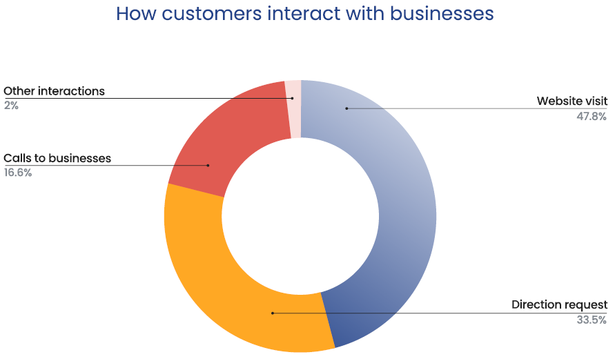 Donut chart titled “How customers interact with businesses” showing Website visits (47.8%), Direction requests (33.5%), Calls (16.6%), and Other interactions (2%).