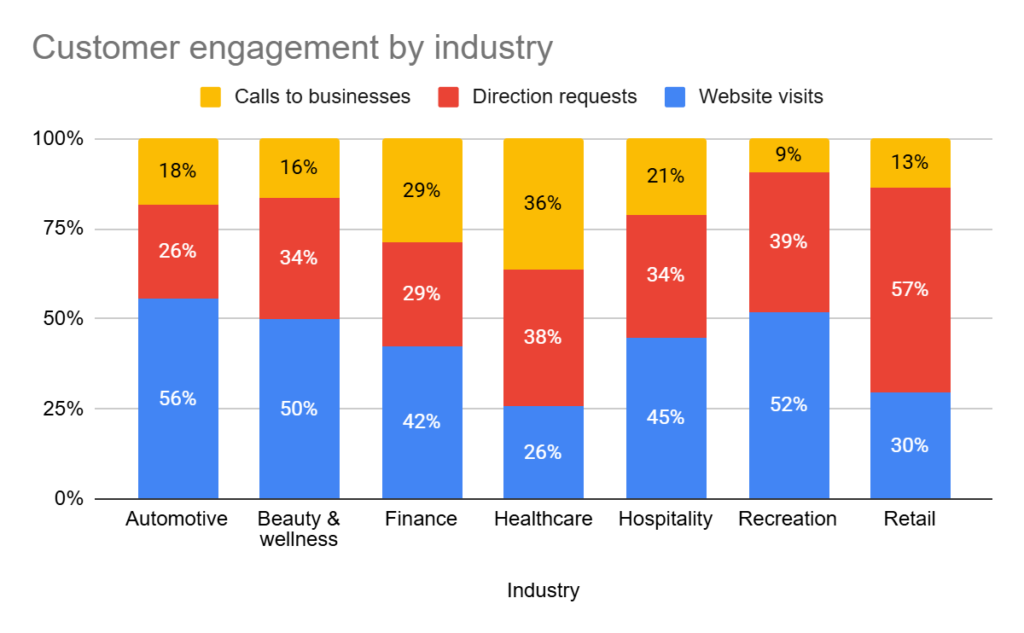 Stacked bar chart titled “Customer engagement by industry.” For each industry—Automotive, Beauty & Wellness, Finance, Healthcare, Hospitality, Recreation, and Retail—the bars show how three types of actions (website visits, direction requests, and calls) make up the total customer interactions on Google Business Profiles, illustrating which action dominates in each sector.