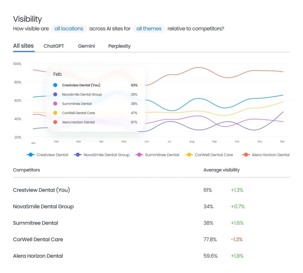 AI search visibility dashboard comparing brand performance across ChatGPT, Gemini, and Perplexity with trend lines and competitor benchmarks.