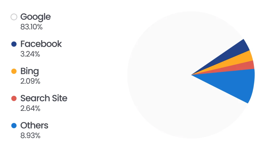 Pie chart showing sources of traffic to a business, with Google leading at 83.10%, followed by Others (8.93%), Facebook (3.24%), Search Site (2.64%), and Bing (2.09%).