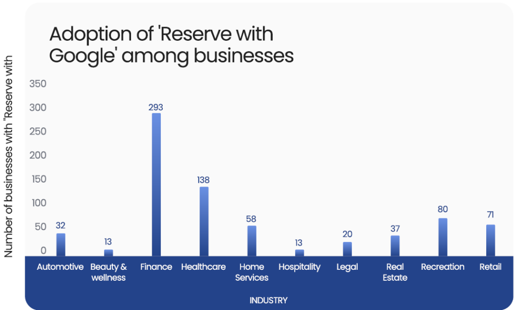 Vertical bar chart titled “Adoption of ‘Reserve with Google’ among businesses” showing Finance (293) and Healthcare (138) as the leading industries, with lower adoption across sectors like Beauty & Wellness (13) and Hospitality (13).