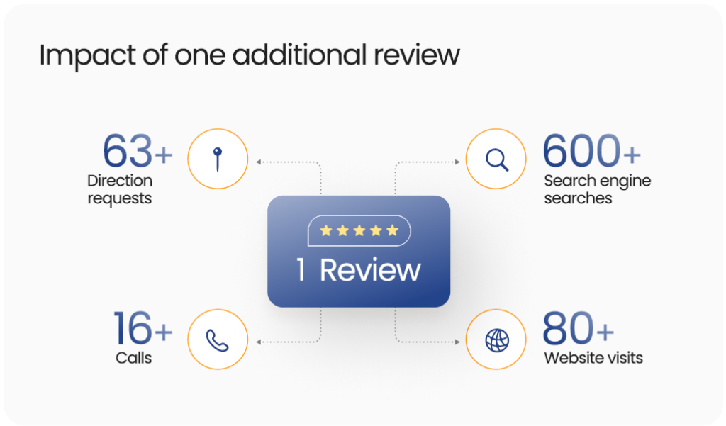 Infographic “Impact of one additional review” indicating that a single new review can generate 600+ search impressions, 80+ website visits, 63+ direction requests, and 16+ calls.