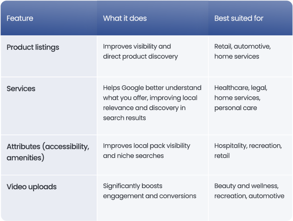 Three-column table listing GBP features (Product listings, Services, Attributes, Video uploads), the benefit of each, and the industries best suited for them.