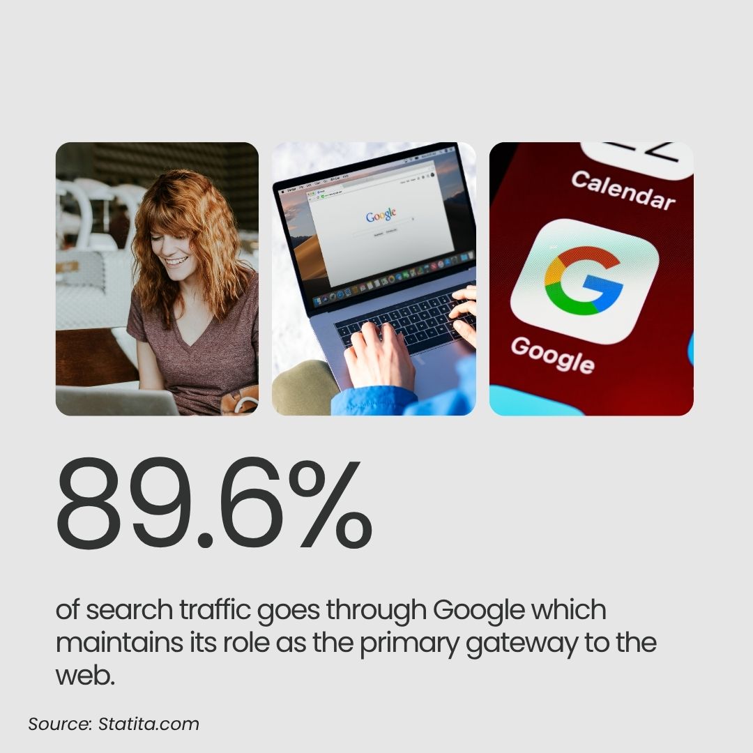 Infographic showing 89.6% of search traffic goes through Google with supporting images of users browsing and the Google app.