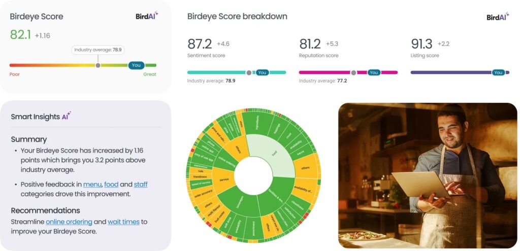 Birdeye analytics dashboard showing overall score, sentiment, reputation, and listings performance, with AI-driven insights, recommendations, and customer feedback analysis.