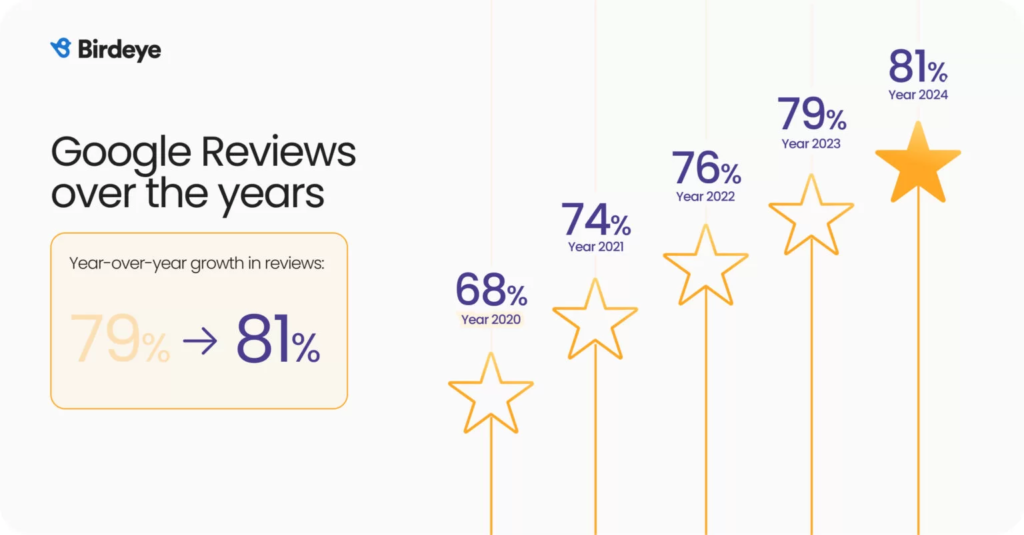 Graphic “Google reviews over the years” with star icons illustrating the share of reviews rising from 68% in 2020 to 81% in 2024.