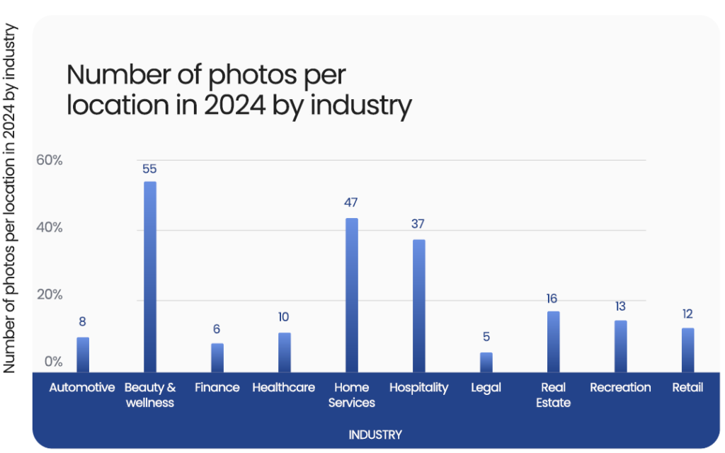 Bar chart “Number of photos per location in 2024 by industry” highlighting Beauty & Wellness (55) and Home Services (47) as leaders, with Finance and Legal at the low end.