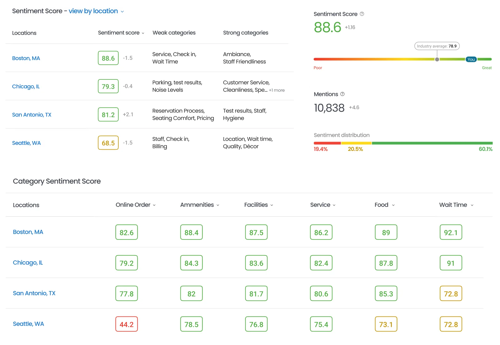 Birdeye Insights AI dashboard showing sentiment scores and category performance across restaurant locations.