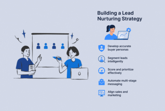 Image shows how to build a lead generation strategy 