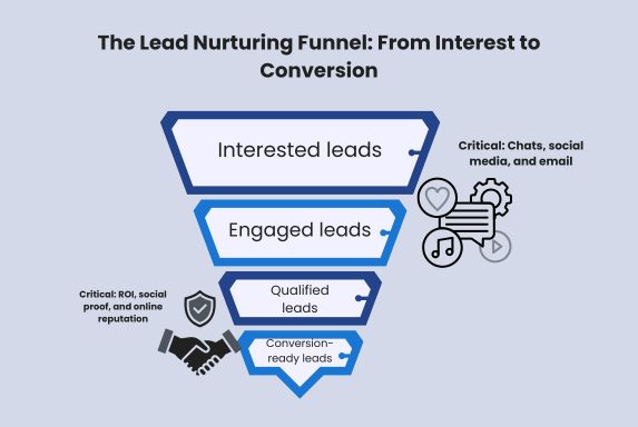 Image shows example of lead generation funnel with critical touchpoints