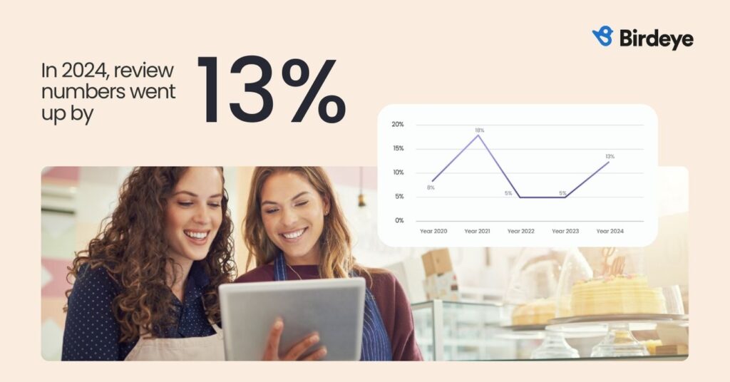 Two girls looking at online reviews on a tablet next to a graph showing the rise of online reviews.