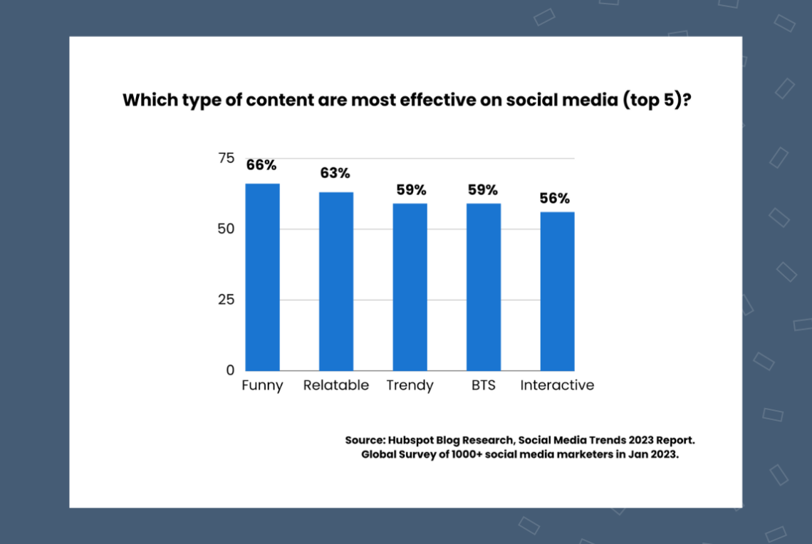 Tips & hacks to double your social media engagement | Birdeye - Corrected Social Media Engagement