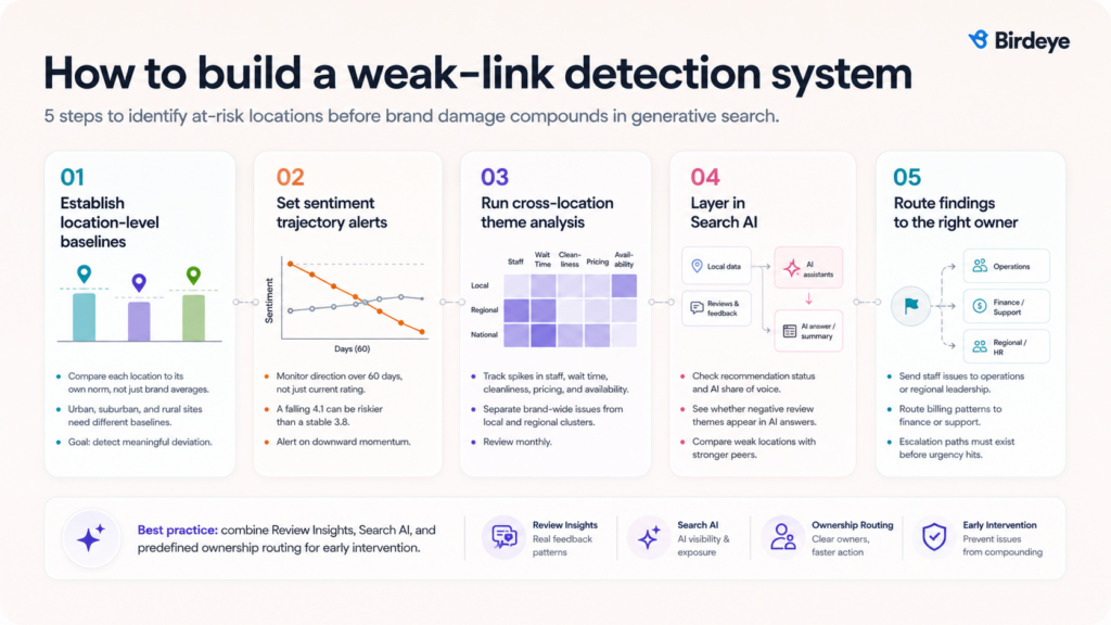 An infographic outlining a five-step process to build a weak-link detection system for at-risk business locations.